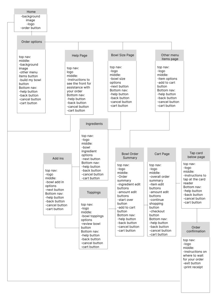 Bowlsome Smoothie site map of the ordering flow