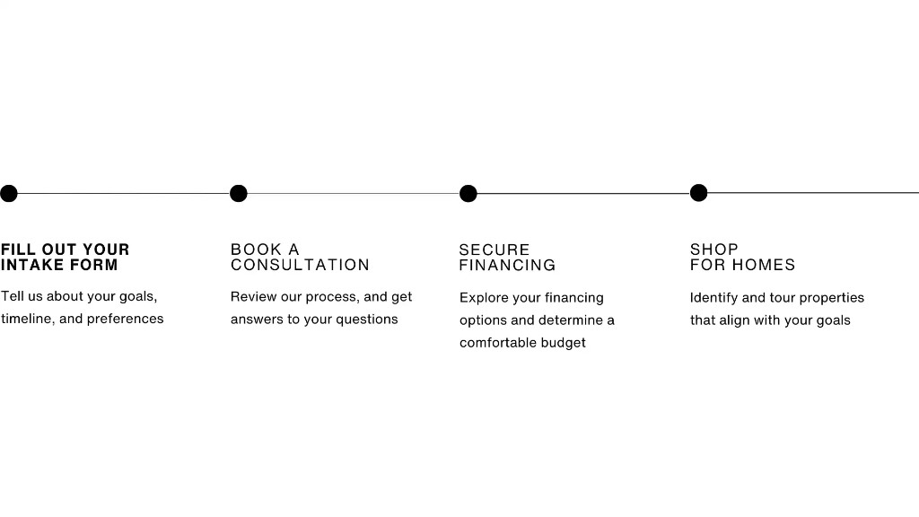 Reference for the buying process animation