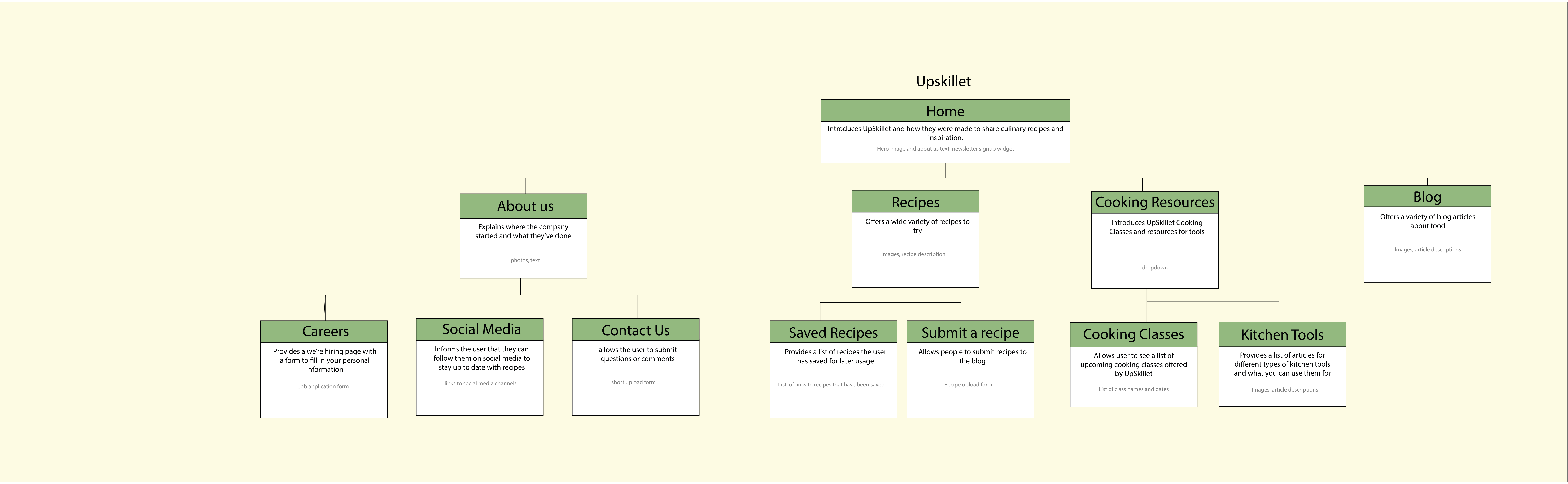 Redesigned Upskillet site map with Recipes, Cooking Resources, About, and Blog